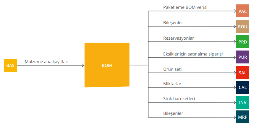 Ürün Ağaçları Modülümüz